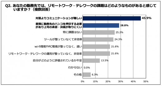 リモートワーク　,テレワーク  ,　実態調査