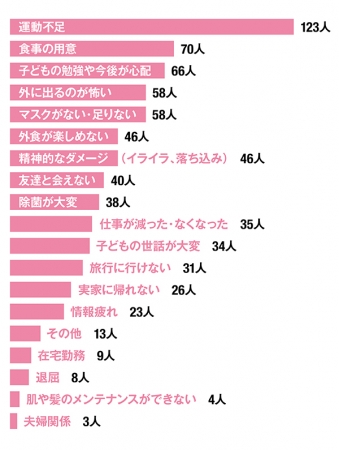 コロナ渦　　,　実態調査