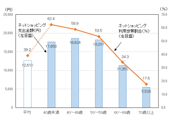 ネットショッピング　,　割合