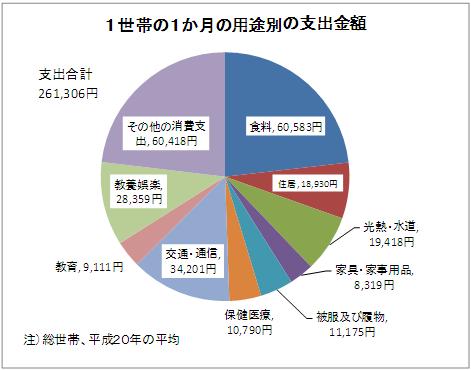 １カ月の支出金額　グラフ