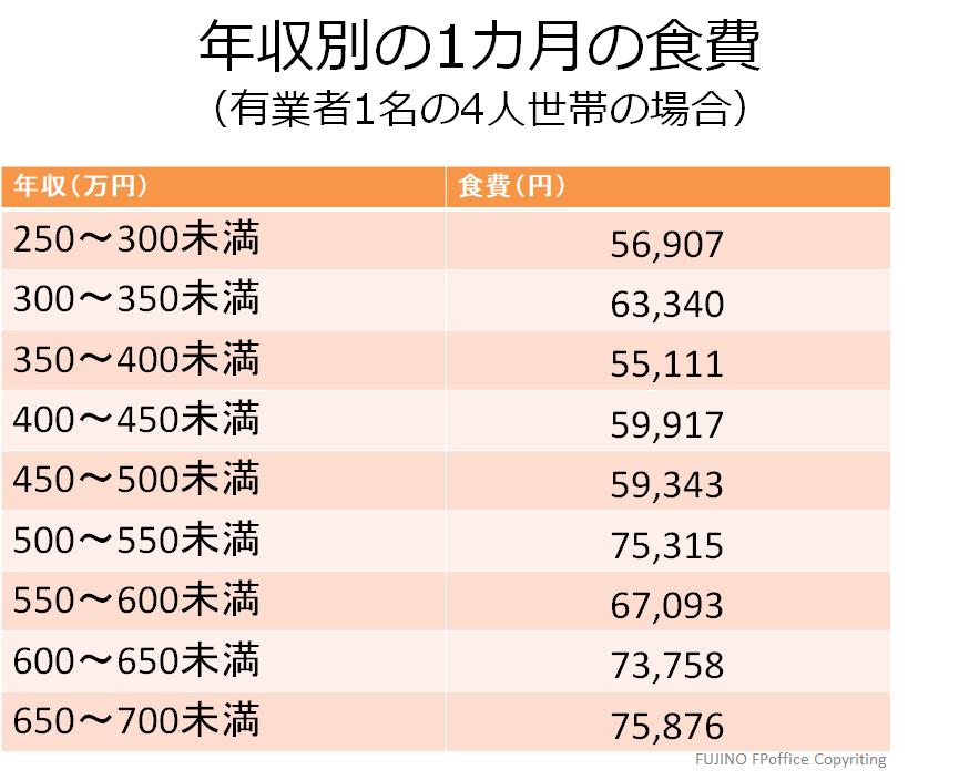 食費の平均