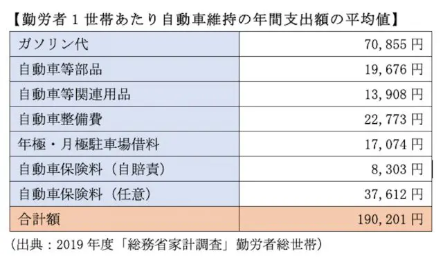 自動車維持費の平均