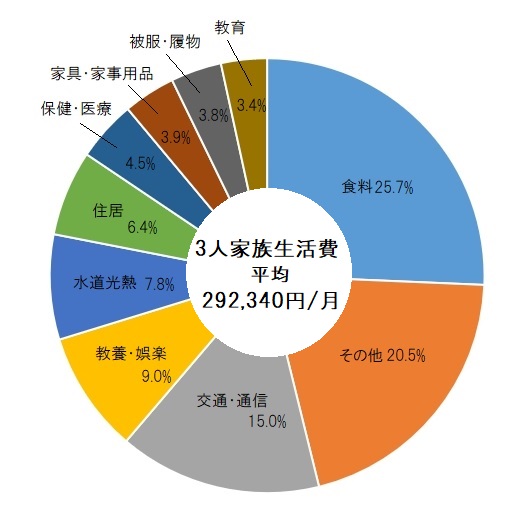 家計の通信費の割合