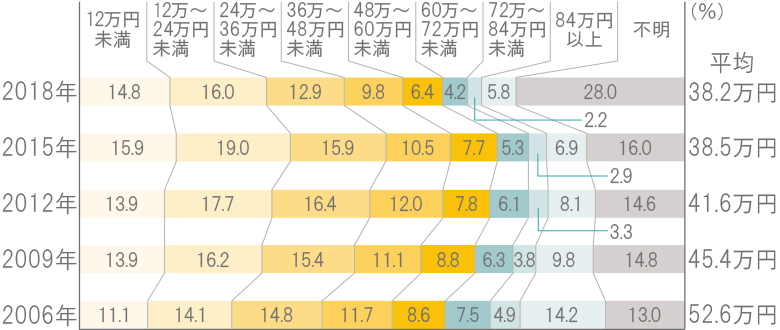 年間生命保険料の平均