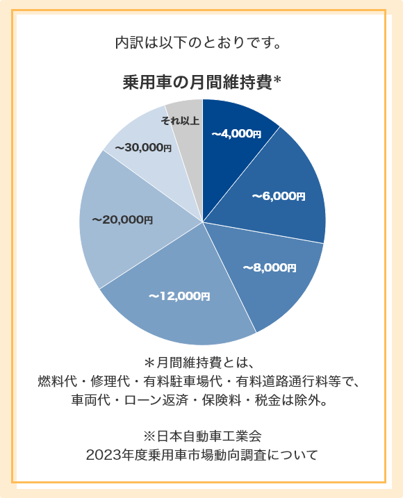 自動車維持費